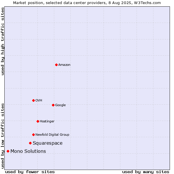 Market position of Squarespace vs. Mono Solutions