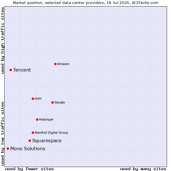 Market position of Squarespace vs. Tencent vs. Mono Solutions