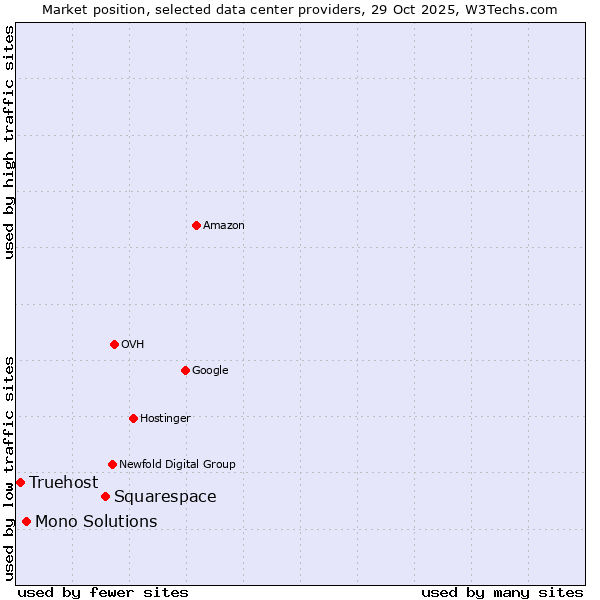 Market position of Squarespace vs. Mono Solutions vs. Truehost