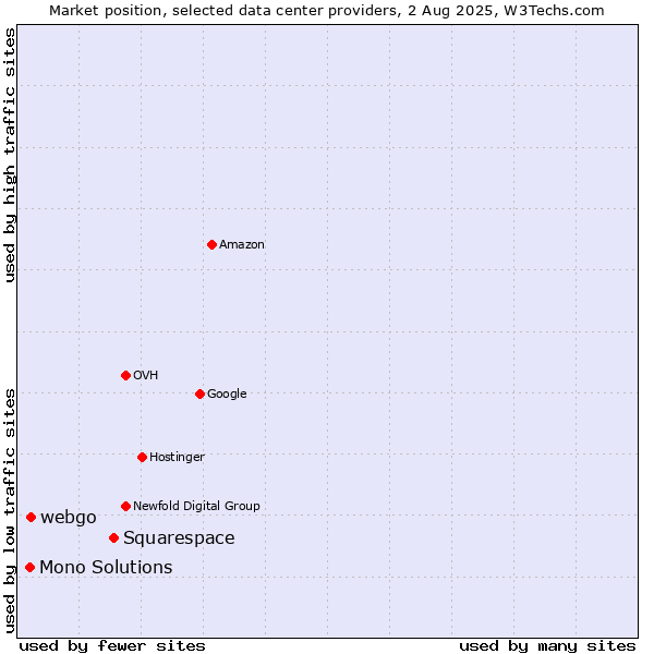 Market position of Squarespace vs. webgo vs. Mono Solutions