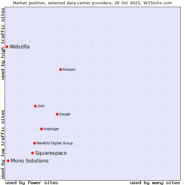 Market position of Squarespace vs. Mono Solutions vs. Webzilla