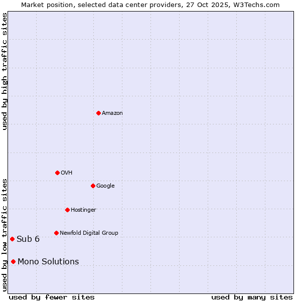 Market position of Mono Solutions vs. Sub 6