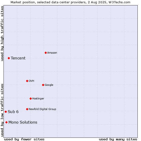 Market position of Tencent vs. Mono Solutions vs. Sub 6