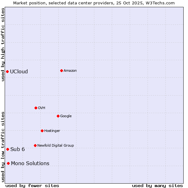 Market position of Mono Solutions vs. Sub 6 vs. UCloud
