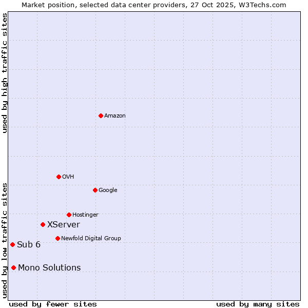 Market position of XServer vs. Mono Solutions vs. Sub 6