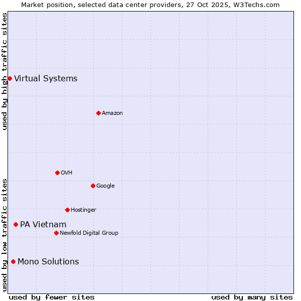 Market position of PA Vietnam vs. Mono Solutions vs. Virtual Systems