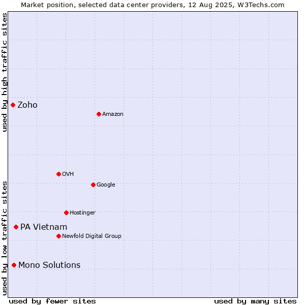 Market position of PA Vietnam vs. Mono Solutions vs. Zoho
