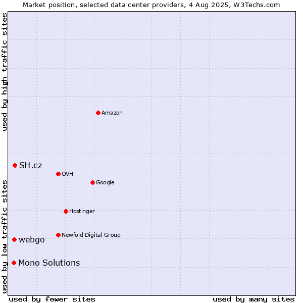 Market position of SH.cz vs. webgo vs. Mono Solutions