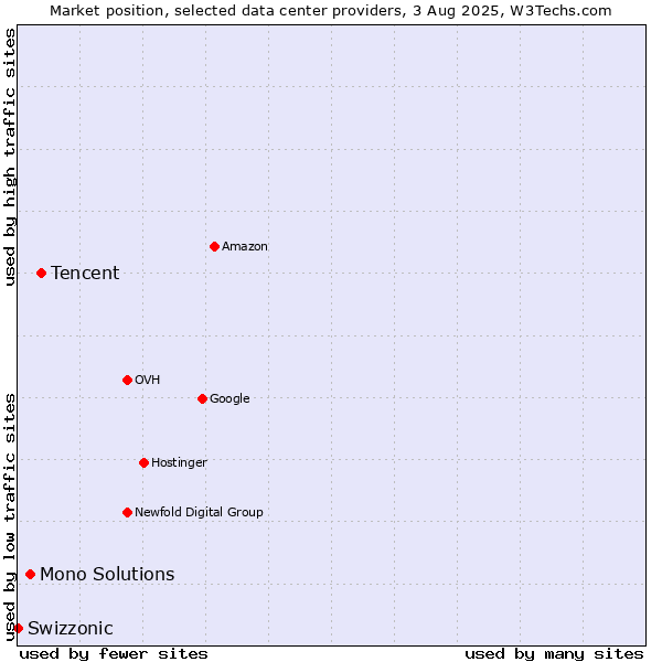 Market position of Tencent vs. Mono Solutions vs. Swizzonic