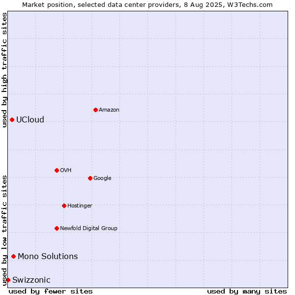 Market position of Mono Solutions vs. UCloud vs. Swizzonic
