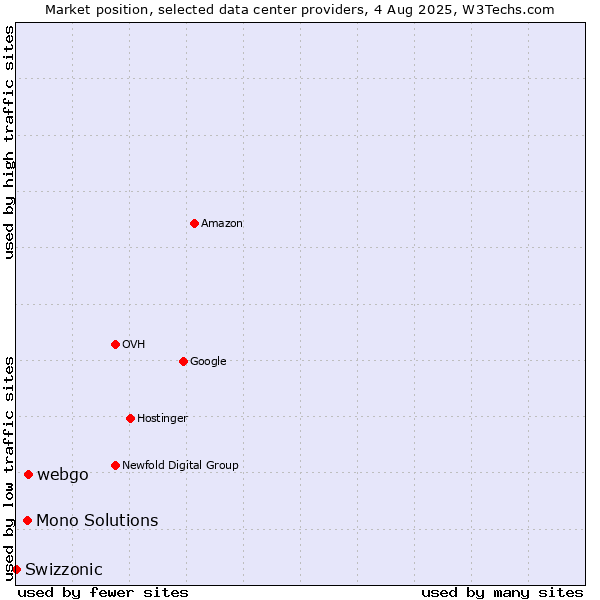 Market position of webgo vs. Mono Solutions vs. Swizzonic
