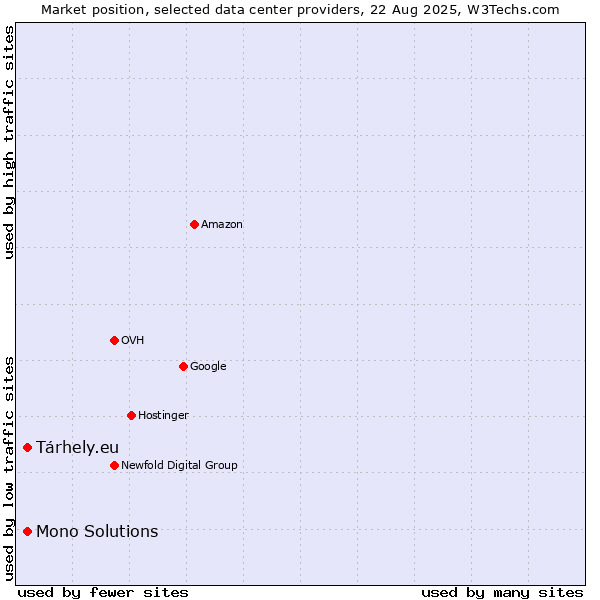 Market position of Tárhely.eu vs. Mono Solutions