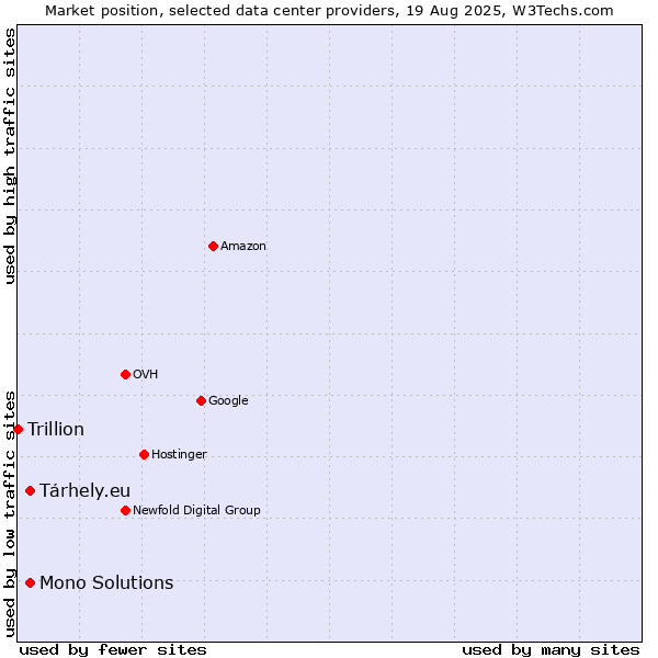 Market position of Tárhely.eu vs. Mono Solutions vs. Trillion