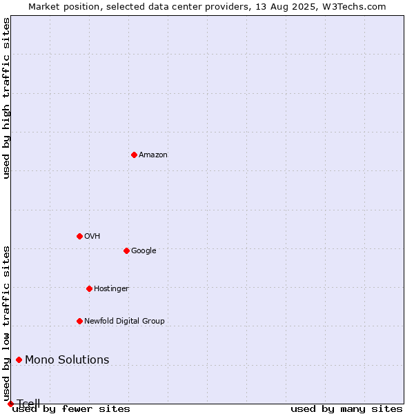Market position of Mono Solutions vs. Tcell