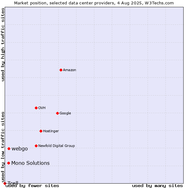 Market position of webgo vs. Mono Solutions vs. Tcell
