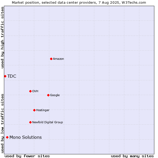 Market position of Mono Solutions vs. TDC
