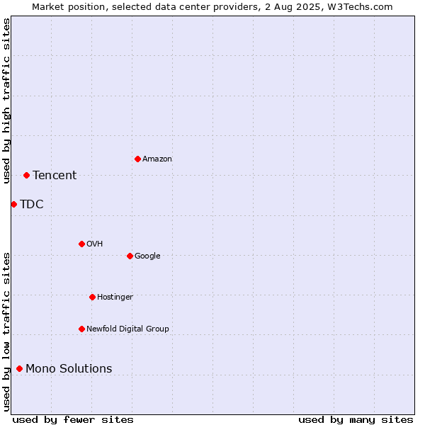 Market position of Tencent vs. Mono Solutions vs. TDC