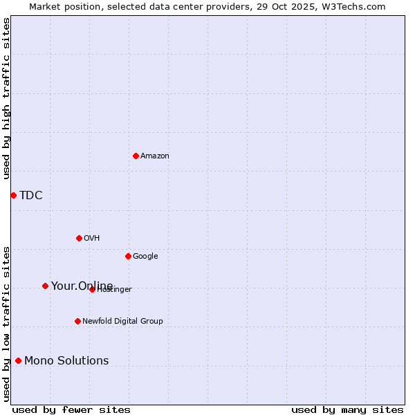 Market position of Your.Online vs. Mono Solutions vs. TDC