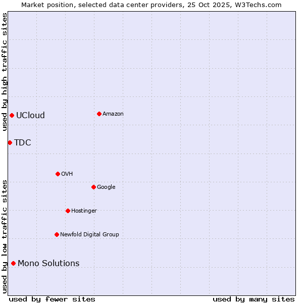 Market position of Mono Solutions vs. UCloud vs. TDC
