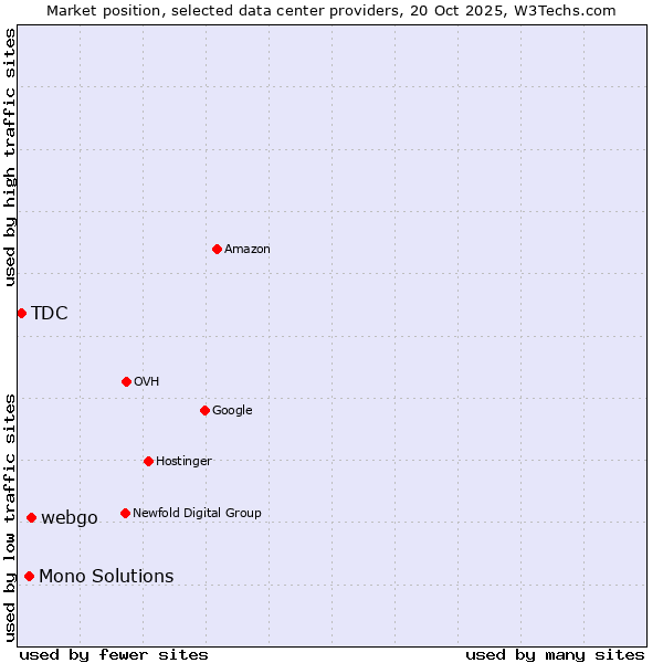 Market position of webgo vs. Mono Solutions vs. TDC