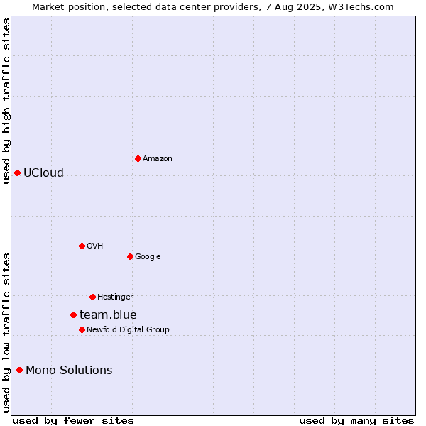 Market position of team.blue vs. Mono Solutions vs. UCloud