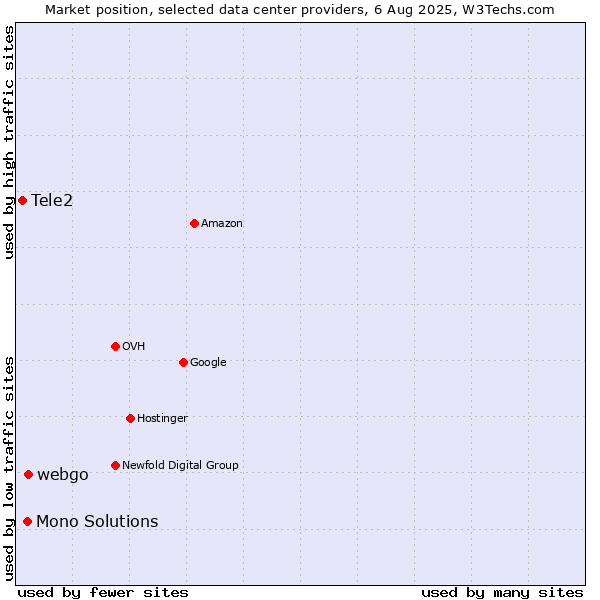 Market position of webgo vs. Mono Solutions vs. Tele2