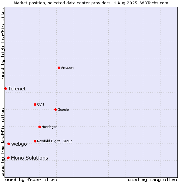 Market position of webgo vs. Mono Solutions vs. Telenet