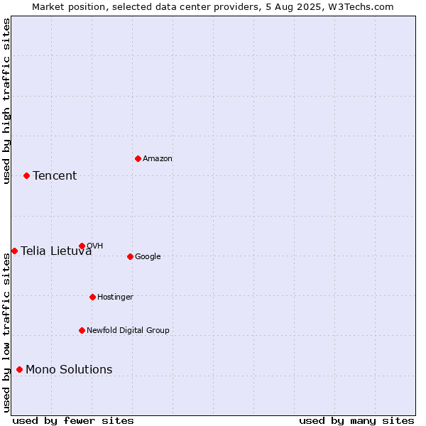 Market position of Tencent vs. Mono Solutions vs. Telia Lietuva