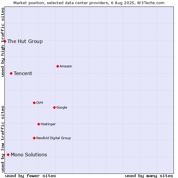 Market position of Tencent vs. Mono Solutions vs. The Hut Group