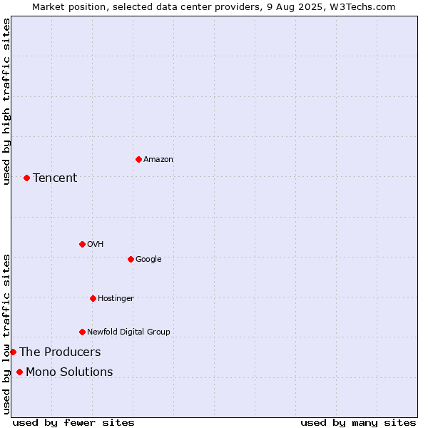 Market position of Tencent vs. Mono Solutions vs. The Producers