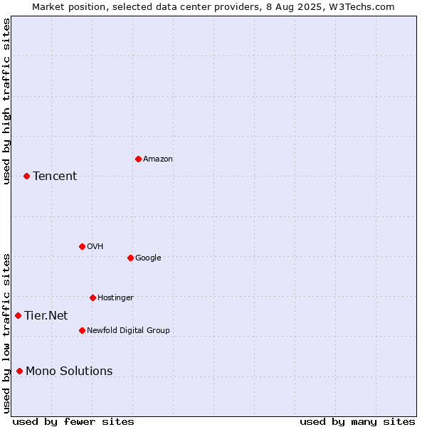 Market position of Tencent vs. Mono Solutions vs. Tier.Net