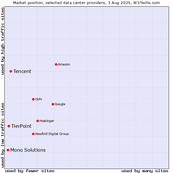 Market position of Tencent vs. TierPoint vs. Mono Solutions
