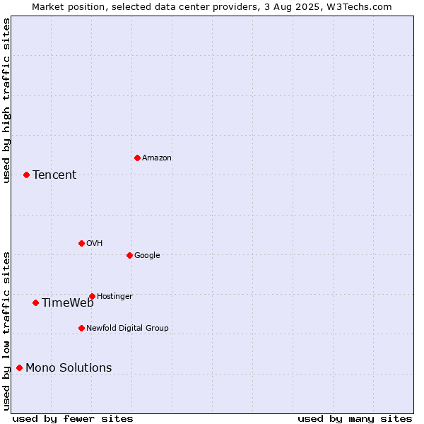 Market position of TimeWeb vs. Tencent vs. Mono Solutions