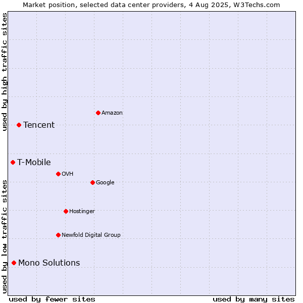 Market position of Tencent vs. Mono Solutions vs. T-Mobile