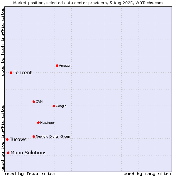 Market position of Tencent vs. Mono Solutions vs. Tucows