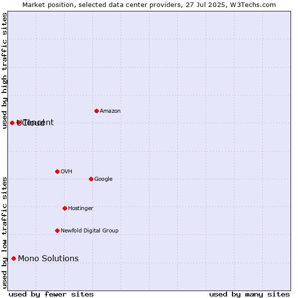 Market position of Tencent vs. Mono Solutions vs. UCloud