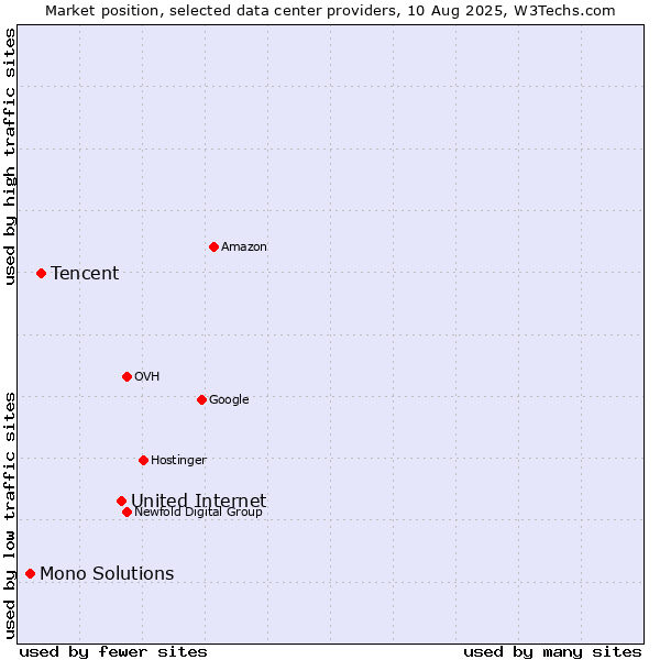 Market position of United Internet vs. Tencent vs. Mono Solutions