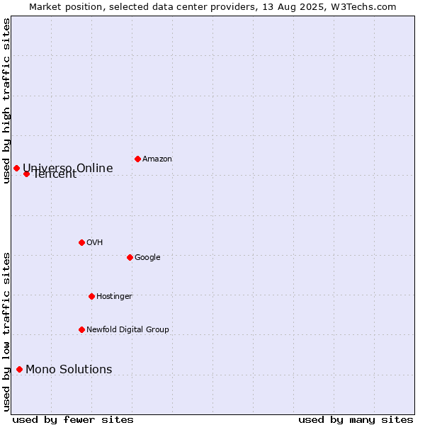Market position of Tencent vs. Mono Solutions vs. Universo Online