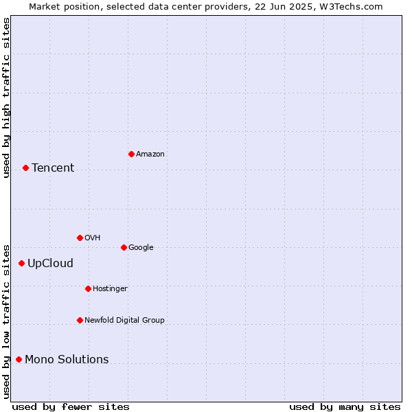 Market position of Tencent vs. UpCloud vs. Mono Solutions