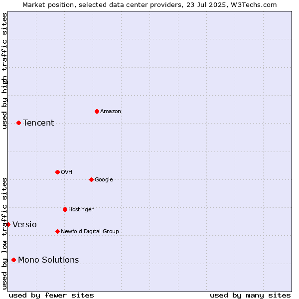 Market position of Tencent vs. Mono Solutions vs. Versio