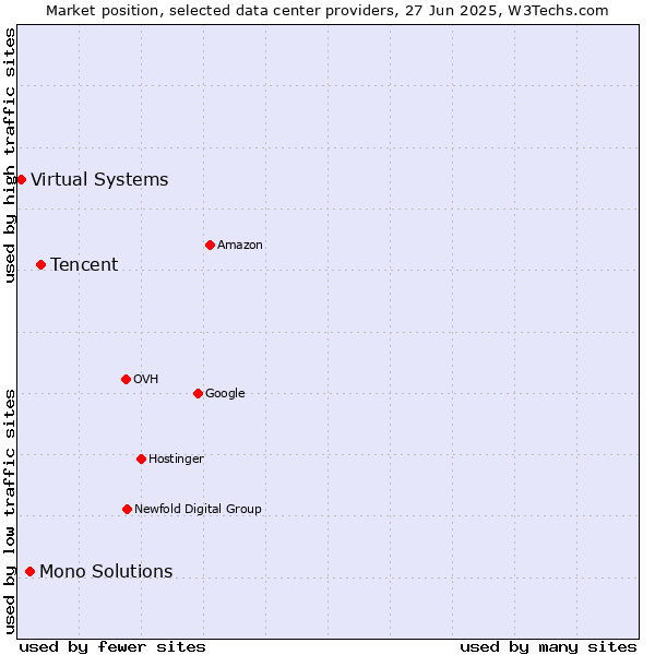 Market position of Tencent vs. Mono Solutions vs. Virtual Systems