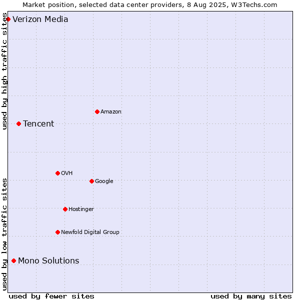 Market position of Tencent vs. Mono Solutions vs. Verizon Media