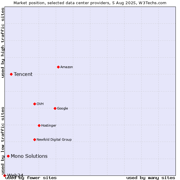 Market position of Tencent vs. Mono Solutions vs. Web24