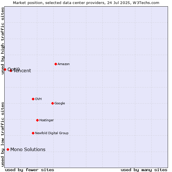 Market position of Tencent vs. Mono Solutions vs. Opti9