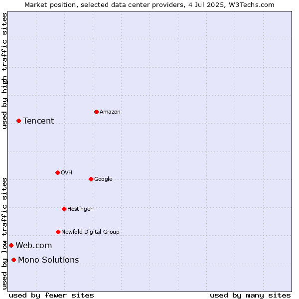 Market position of Tencent vs. Mono Solutions vs. Web.com