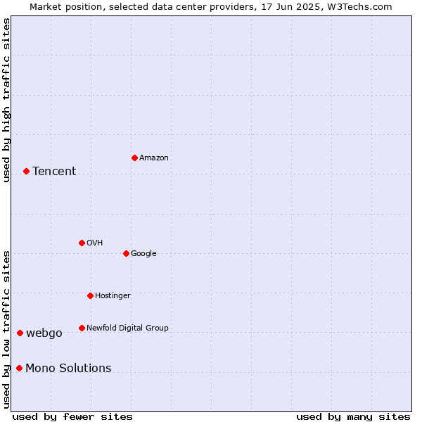 Market position of Tencent vs. webgo vs. Mono Solutions