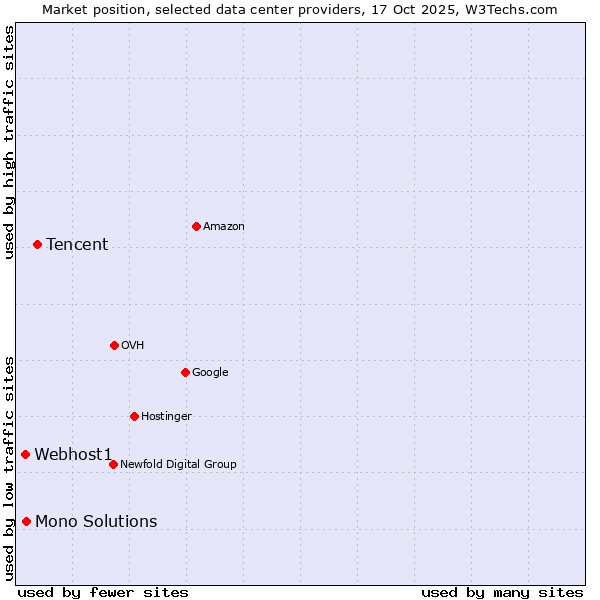 Market position of Tencent vs. Mono Solutions vs. Webhost1