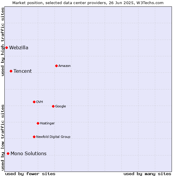 Market position of Tencent vs. Mono Solutions vs. Webzilla