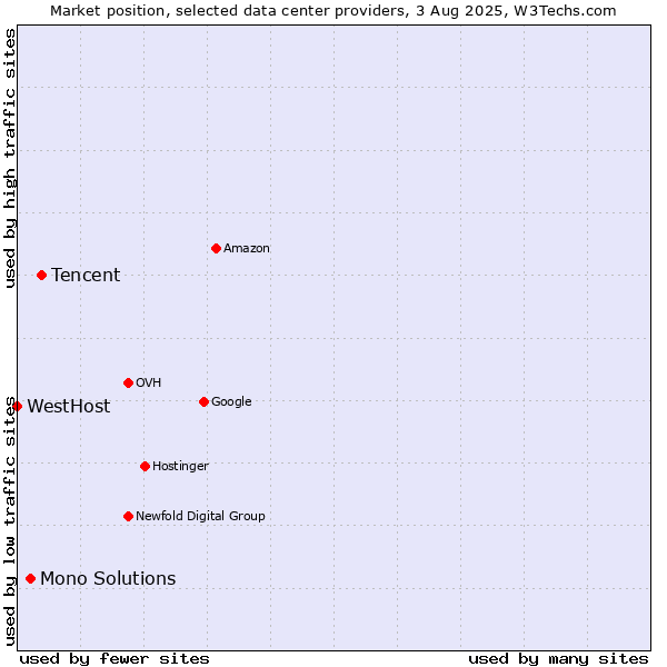 Market position of Tencent vs. Mono Solutions vs. WestHost