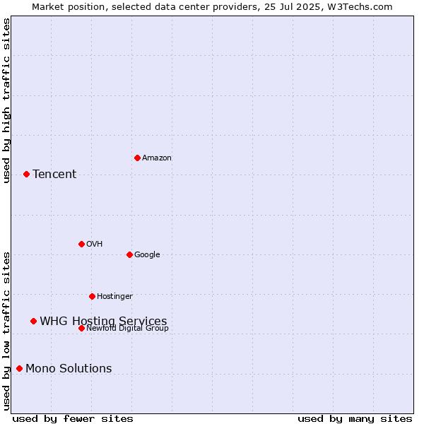 Market position of WHG Hosting Services vs. Tencent vs. Mono Solutions